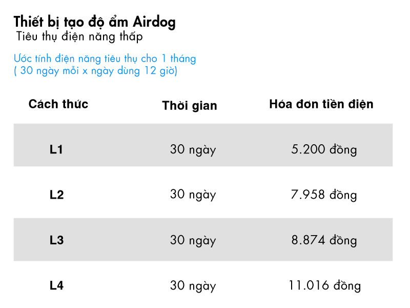 Airdog MOI tiêu thụ điện năng thấp