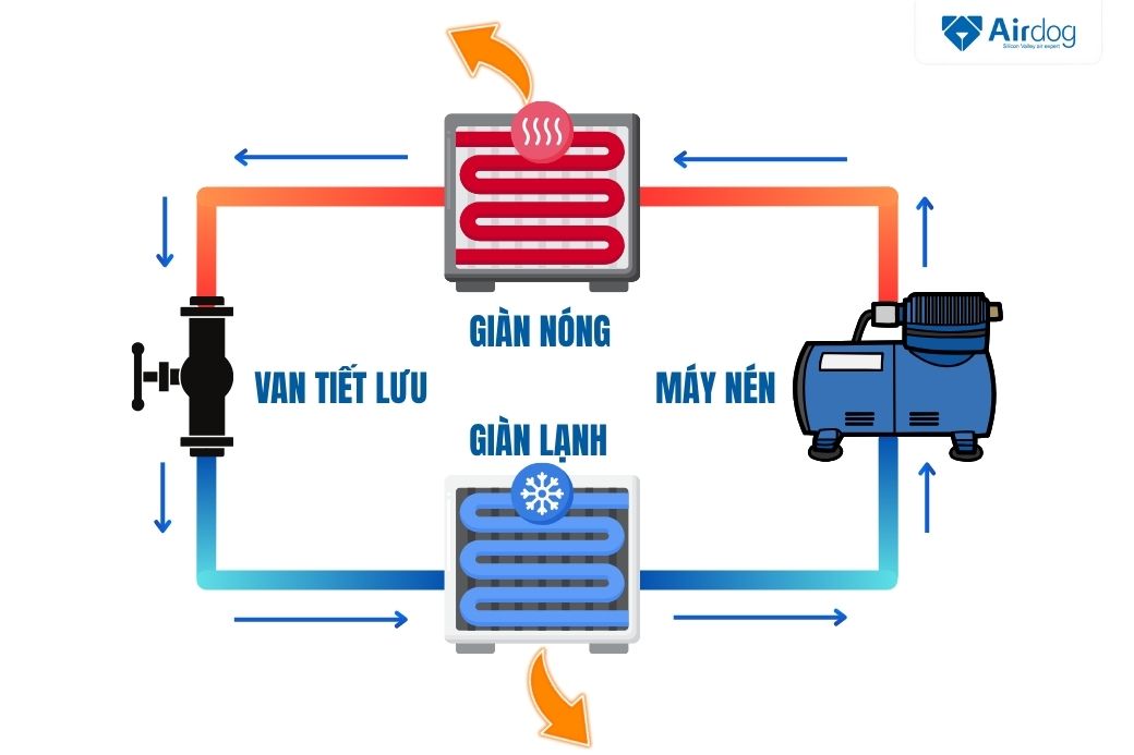 nguyên lý hoạt động của máy lạnh
