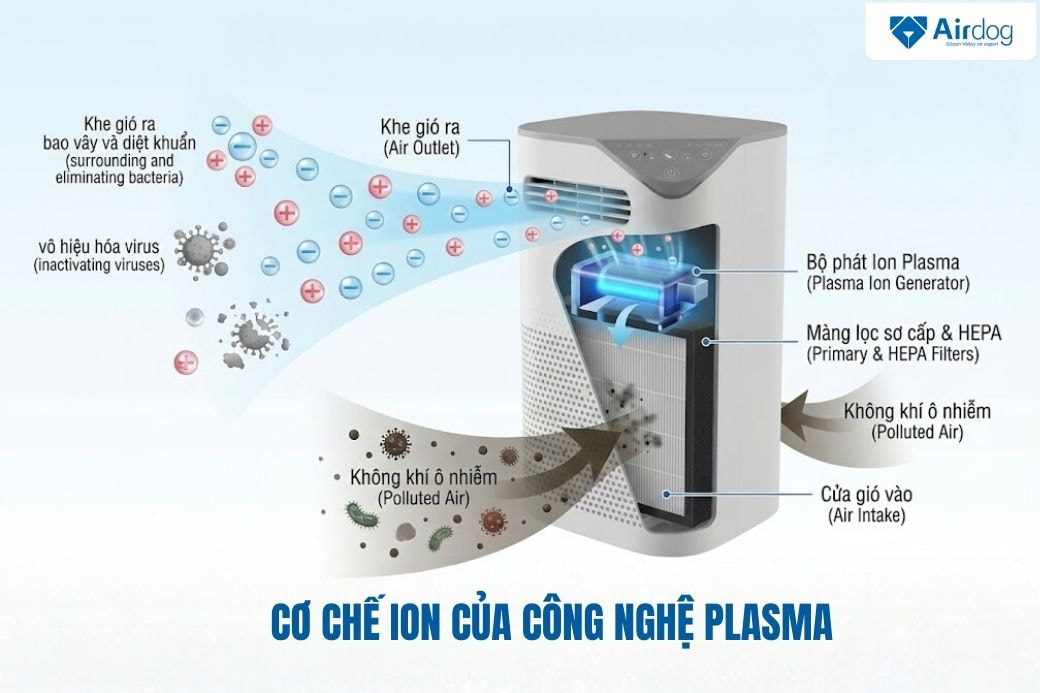 co-che-ion-cua-cong-nghe-plasma