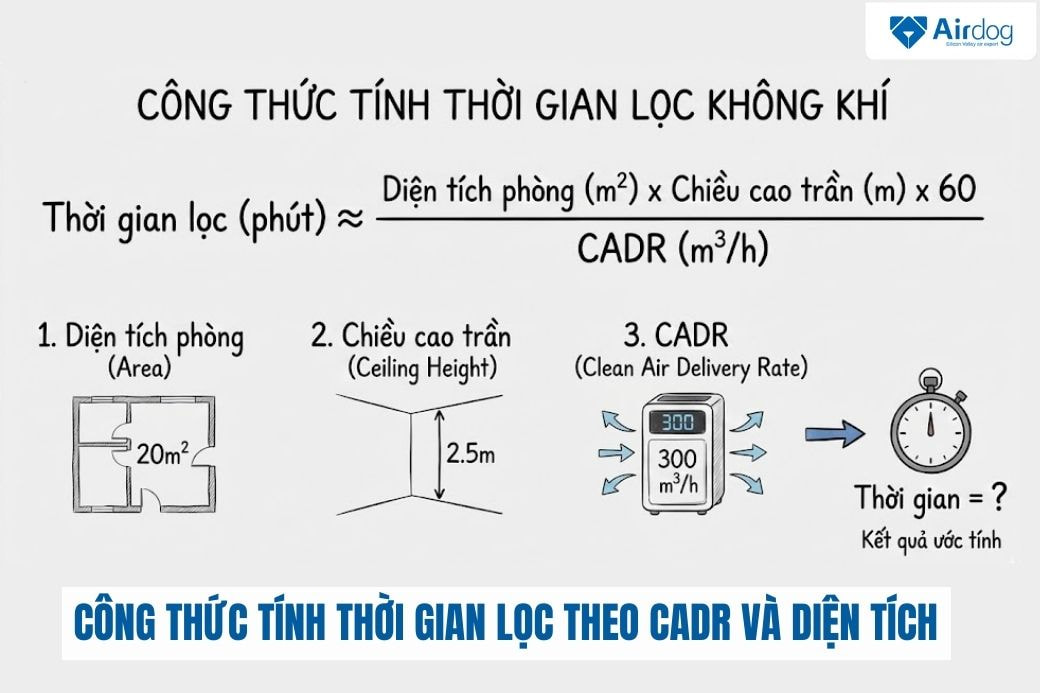 cong-thuc-tinh-thoi-gian-loc-theo-cadr-va-dien-tich