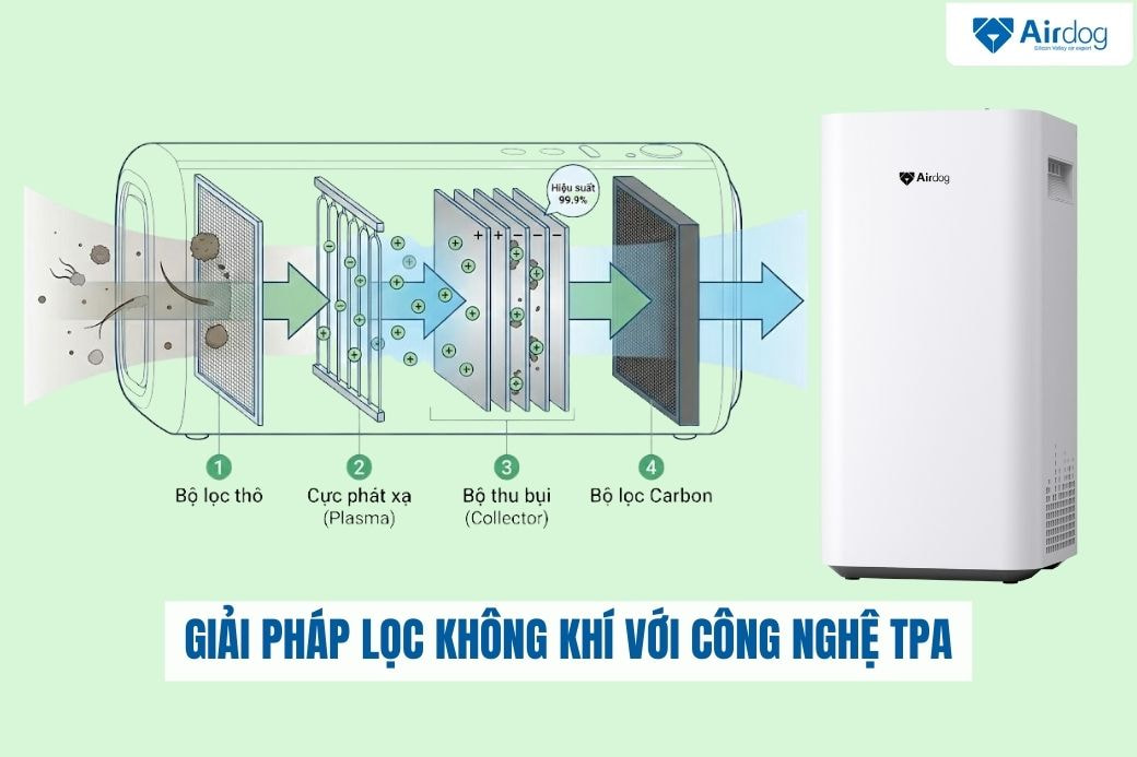 giai-phap-loc-khong-khi-voi-cong-nghe-tpa