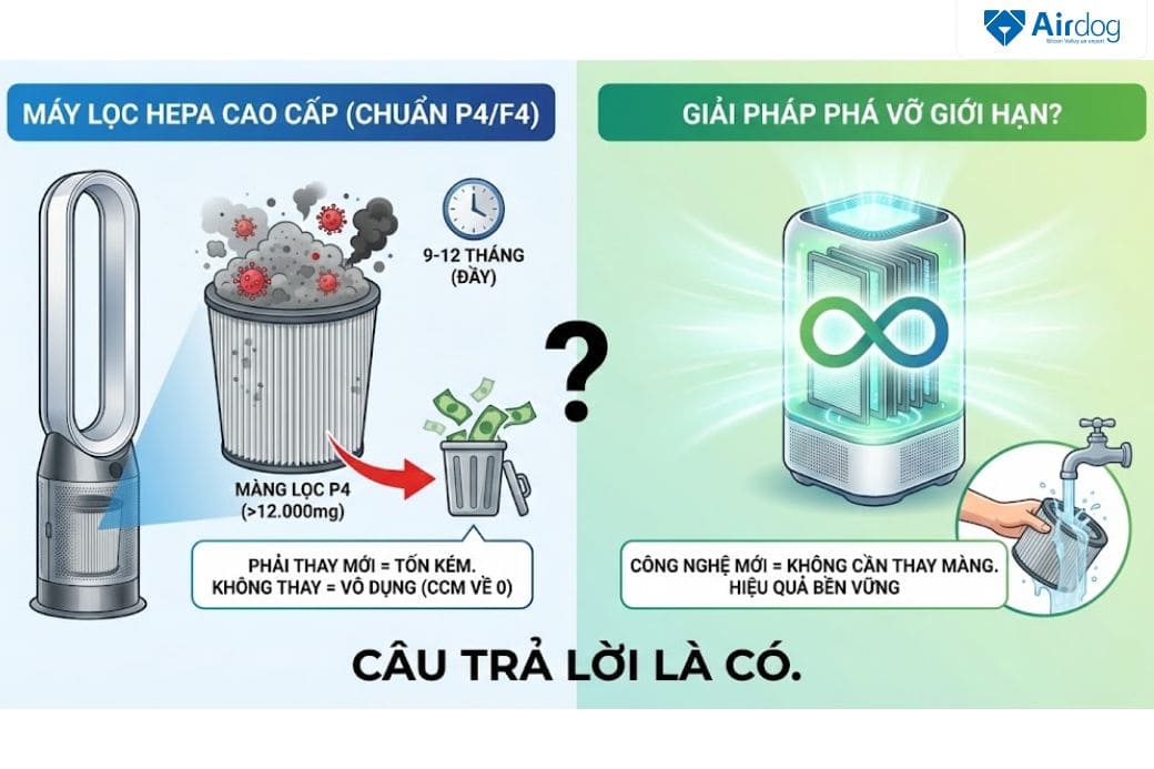 các loại máy lọc không khí có ccm cao