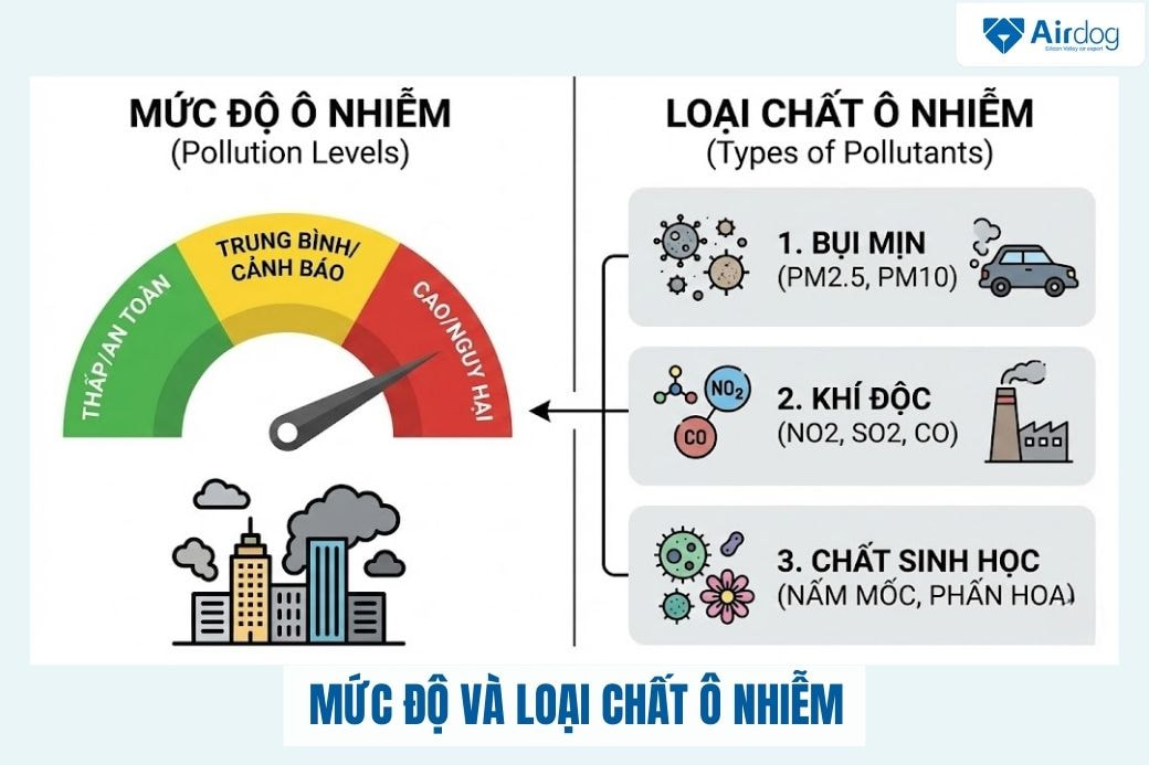 muc-do-va-loai-chat-o-nhiem