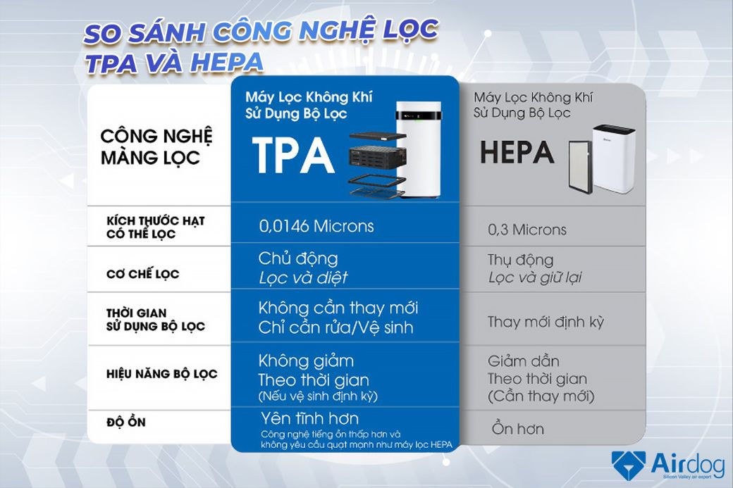 so sanh cong nghe loc tpa va hepa