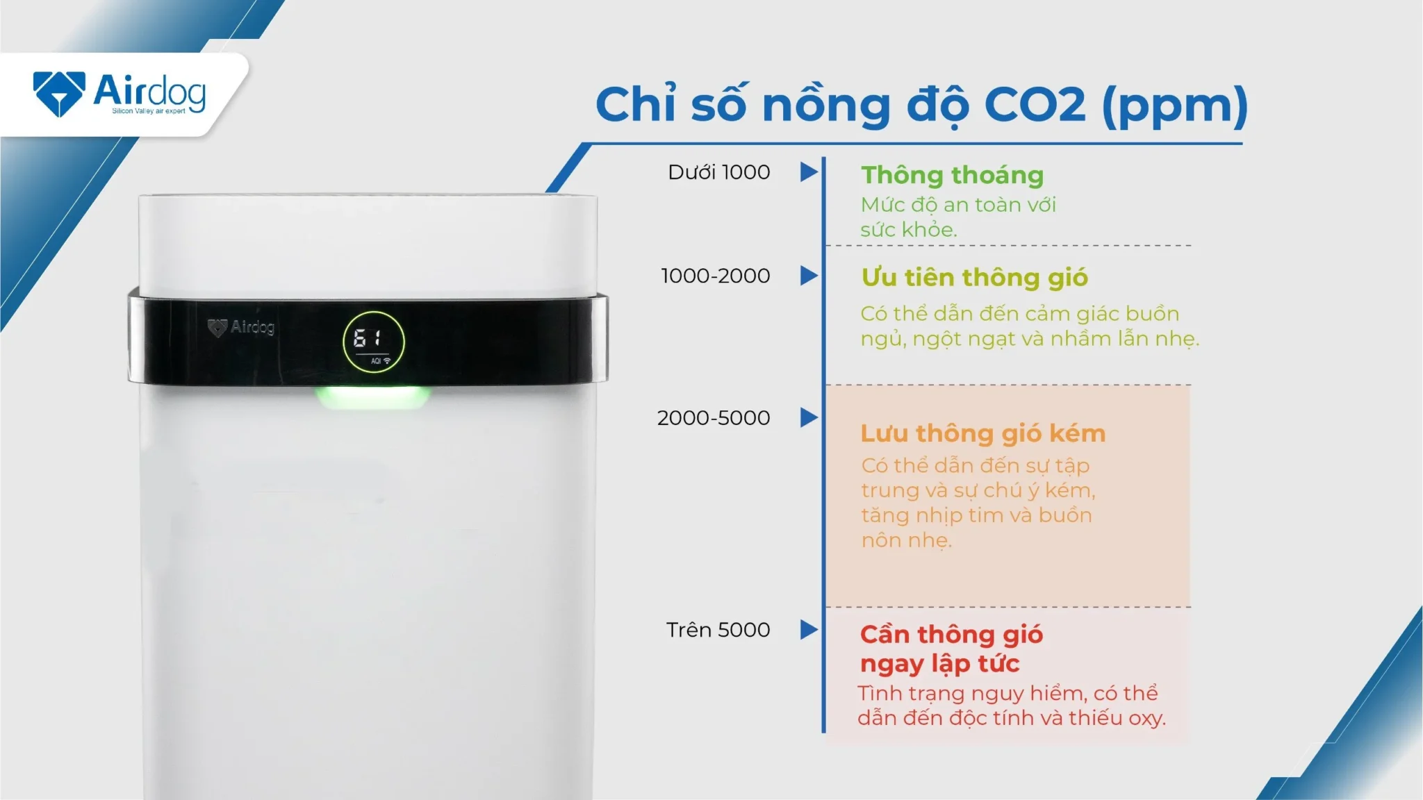 Chỉ số đo CO2 máy lọc không khí Airdog X5D màu trắng