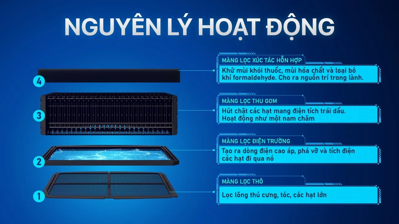 Nguyên lý hoạt động của công nghệ TPA